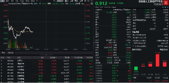 资金持续加码AI！创业板人工智能ETF华宝（159363）震荡调整，资金实时净申购1700万份！新易盛逆市上涨4%
