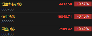 快讯：恒指高开0.45% 科指涨0.67%科网股、汽车股普涨