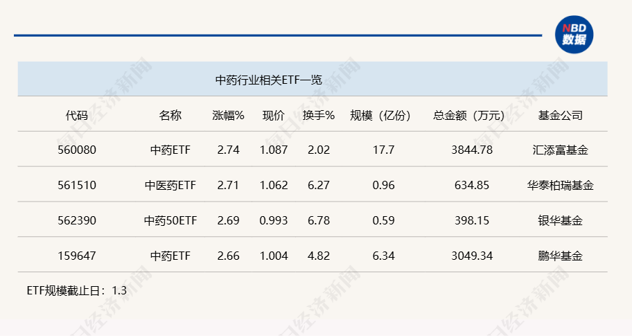 行业ETF风向标丨冬季流感呈上升趋势，两只中药ETF半日涨超2.7%