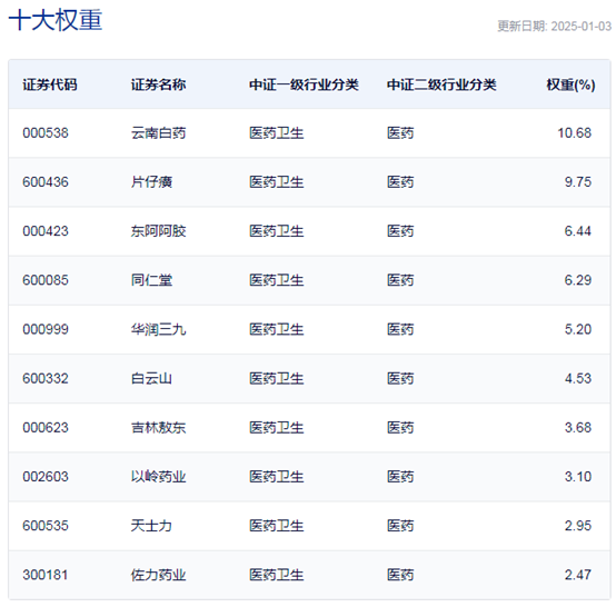 行业ETF风向标丨冬季流感呈上升趋势，两只中药ETF半日涨超2.7%